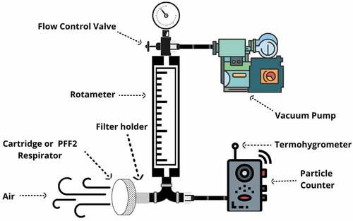 Figure 1. Schematic diagram of the cartridges and PFF2 respirators efficiency evaluation system using micrometric particles of the air.