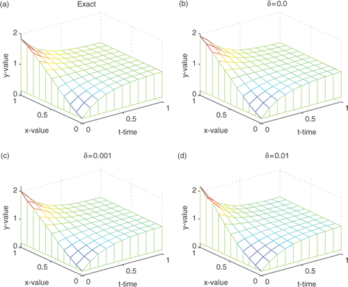 Figure 7. Reconstructed boundary configuration from various noisy data for Example 3. (a) The exact boundary; (b) δ = 0, α = 0.4343, β = 0.1448, ϵ(p) = 0.0284; (c) δ = 0.001, α = 0.4343, β = 0.1448, ϵ(p) = 0.0317; and (d) δ = 0.01, α = 0.6514, β = 0.2171, ϵ(p) = 0.0597.