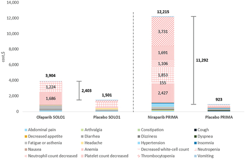 Figure 1. AE management (total and per category) costs per patient for PARPi monotherapy in AOC, by trial arm. Hematological AE categories are shown in patterned fill, with costs shown for treatment arms only.