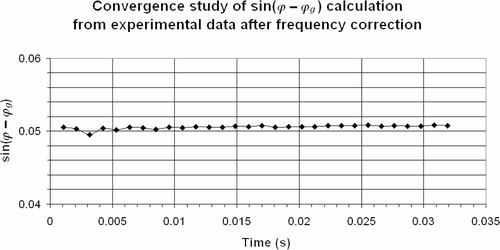 Figure 15. Convergence study of sin(ϕ − ϕg) calculation for a sampling frequency of 94 kHz from experimental data after frequency correction.