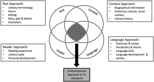Figure 1. Comprehensive approach to FL literature learning (Bloemert et al. in Citationin preparation).