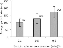 Figure 3. Average size of electrosprayed sericin nanoparticles versus sericin concentration in dimethyl sulfoxide (feed rate 0.044 ml h−1, voltage 20 kV, nozzle–collector distance 20 cm).