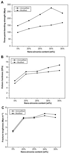 Figure 7 Mechanical properties of unmodified and modified diatomite-based nanocomposite sintered bodies containing 0, 20, 25, 30, and 35 wt% nano-ZrO2. (A) Flexural strength, (B) Vickers hardness, and (C) fracture toughness.Note: Generally, the modified groups had better mechanical properties than the unmodified ones.