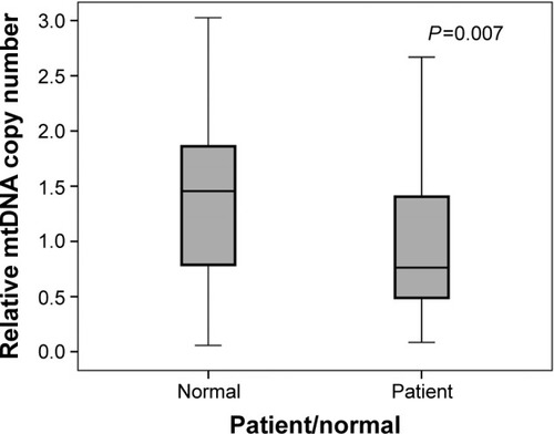 Figure 3 Distribution of peripheral blood mtDNA copy number in Iranian patients with presbycusis and healthy controls. The relative mtDNA copy number was evaluated by measuring the proportion of mtDNA relative to nuclear DNA. The difference between mtDNA copy number in the presbycusis and healthy subject groups was statistically significant (Mann–Whitney U-test, P=0.007). The box plots show the median (solid line across the box), inter-quartile range (shaded boxes), and range (whiskers).