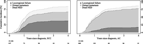 Figure 2. First failure site by histopathologic subtype. Cumulative incidence rates of outcome variables by histopathology subtype. AC: adenocarcinoma; SCC: squamous cell carcinoma; DM: distant metastasis; NED: no evidence of disease.