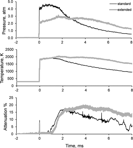 FIG. 1 Temporal traces of pressure, temperature, and laser signal attenuation behind the shock wave for standard and moderately overtailored (extended) experiments (C3H8/O2/0.965 Ar mixture with φ = 8.0).