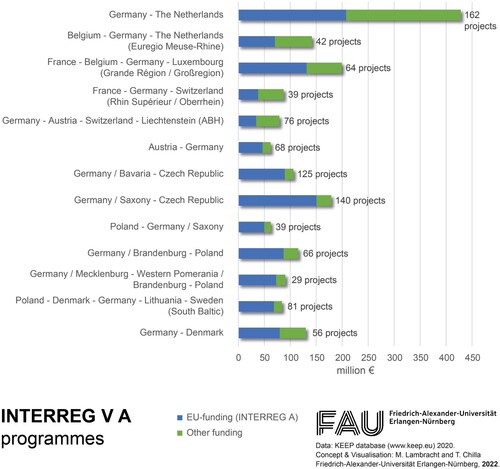 Figure 1. INTERREG V A budget volumes and the shares of EU- and other funding. Source: KEEP database 2021.