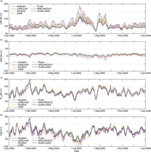 Fig. 7 Running mean lake energy balance components (W m −2; 7 d averaging window) at Ishungu (Lake Kivu), for 2005. Components are (a) latent heat flux LHF, (b) sensible heat flux SHF, (c) net radiation R net , and (d) the resulting lake enthalpy change H .