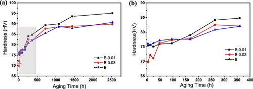 Figure 8. Microhardeness curves of pre-aged alloys during the natural aging process. (a) microhardness change in 3 months (2400 h) and (b) enlarged curves in the first 15 days (360 h).