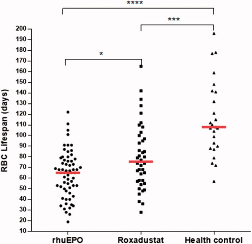 Figure 1. Scatter plot shows red blood cell (RBC) survival in days in hemodialysis (HD) patients treated with rhuEPO or roxadustat, and controls. Group median values are represented by a full red horizontal line. For comparison RBC lifespan among the three groups, Kruskal–Wallis test was used with Bonferroni correction for multiple comparisons. *p < .05, ***p < .001, and **** p < .0001.