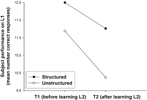 Figure 2. Retroactive interference on list L1 between tests T1 and T2 as a function of the learning material for subjects who did not exhibit any proactive interference. Subjects who learned ‘unstructured’ items show a greater RI.