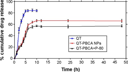 Figure 8 Cumulative release profiles of QT from QT-PBCA NPs and QT-PBCA+P-80 in comparison with the free drug.Note: Results are presented as mean ± SD (n=3).Abbreviations: QT, quercetin; QT-PBCA NPs, quercetin-loaded poly(n-butylcyanoacrylate) nanoparticles; P-80, polysorbate-80; SD, standard deviation; h, hours.