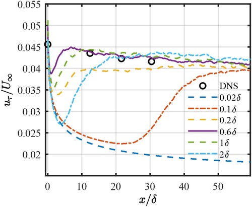 Figure 11. The profiles of friction velocity along the streamwise direction based on DFSEM with different input turbulent length scale.