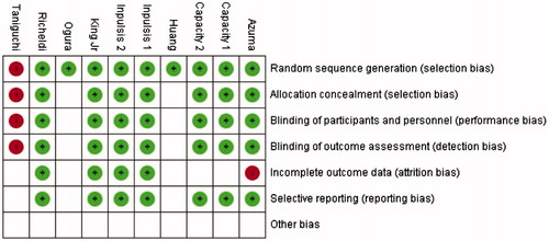 Figure 2. Risk of bias of individual studies.