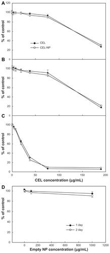 Figure 6 Cytotoxicity of PLGA nanoparticles incorporating celecoxib against brain tumor cells. Different concentrations of celecoxib and PLGA nanoparticles incorporating celecoxib were treated for (A) 1 day, (B) 2 days, and (C) 4 days against U87 tumor cells.