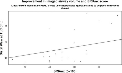 Figure 8 SRIAnx correlated with improvement in distal iVaw measured at TLC.Abbreviations: SRIAnx, Severe Respiratory Insufficiency questionnaire anxiety domain score; TLC, total lung capacity; REML, restricted maximum likelihood; iVaw, imaged airway volume.