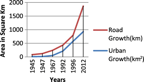 Figure 9. Relationship Between urban growth and road network expansion.