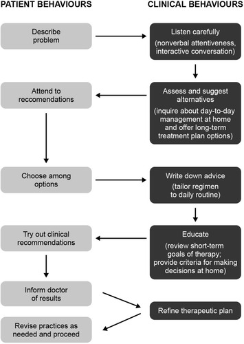 Figure 2 Model of clinician–patient partnership in asthma. Reprinted from Clinical Pediatrics, 47 (1), Clark et al, The Clinician-Patient Partnership Paradigm: Outcomes Associated With Physician Communication Behavior, 49–57, 2017, with permission from SAGE Publications.