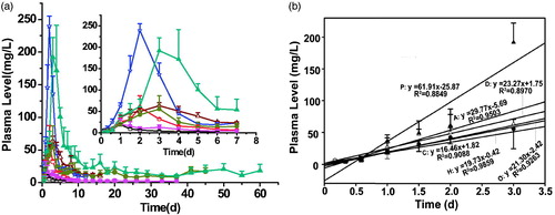 Figure 3. Plasma FMP-R concentration-time profiles achieved by the SAIB/PLGA50k/NMP systems loaded with different molecular weight FMP-R. (□) Aqueous solution 5 (FMP20k-R), (^) Aqueous solution 3 (FMP30k-R), (☆) aqueous solution 4 (FMP30k-R), (△) aqueous solution 6 (FMP40k-R), (▪) SAIB/PLGA50k/NMP (3.5:2:4.5, w/w/w, FMP20k-R), (•) SAIB/PLGA50k/NMP (3.5:2:4.5, w/w/w,FMP30k-R), (▲) SAIB/PLGA50k/ NMP (3.5:2:4.5, w/w/w, FMP40k-R). The dose for all the SAIB-based systems and aqueous solution 4 was 300 mg/kg, while that for the control aqueous solutions 3, 5, and 6 was 75 mg/kg. FMP20k-R: FITC-labeled 20 kDa PEG mono-modified ROP; FMP30k-R: FITC-labeled 30 kDa PEG mono-modified ROP; FMP40k-R: FITC-labeled 40 kDa PEG mono-modified ROP; FITC: fluorescein isothiocyanate; PEG: polyethylene glycol; ROP: radix ophiopogonis polysaccharide; SAIB: sucrose acetate isobutyrate; PLGA: poly(d,l-lactide-co- glycolide); NMP: N-methyl-2-pyrrolidone; 50k, 50 kDa.