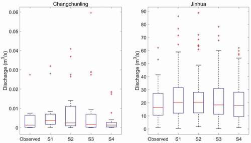 Figure 11. Comparison of the observed and simulated annual minimum values of monthly streamflow at the two hydrological stations for four scenarios (S1, S2, S3, and S4) using the LSTM, GRU, and BP models