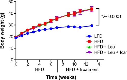 Figure 5 Body weight measurements of the DIO-mice.