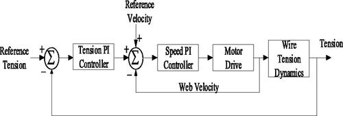 Figure 5. Tension control with PI controller.