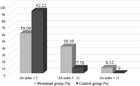 Figure 1. Distribution of tested subjects from both groups as per Ab index.