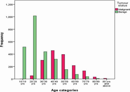 Figure 1. Distribution of benign and malignant cases according to age groups