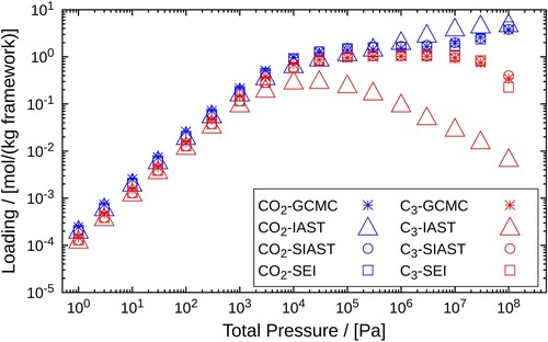 Figure 6. Adsorption isotherms of an equimolar mixture CO2 and C3 (50:50) in MOR-type zeolite at 300K. A comparison is made between the adsorbed loadings calculated using GCMC, IAST, SIAST and SEI. The pressure range (102−108) Pa is considered for the calculations performed using IAST, SIAST and SEI. For GCMC simulations, the pressure range is (104−108) Pa. Cross marks represent GCMC calculations, triangles are used for IAST, circles for SIAST and squares for SEI.
