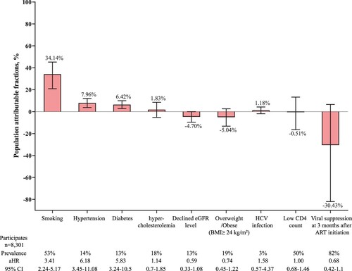 Figure 2. Population attributable fractions for traditional and HIV-related risk factors for cardiovascular diseases. Whiskers indicate 95% CI. Below the plot, prevalence is the prevalence of the risk factor at study entry among those with incident cardiovascular diseases. aHRs were adjusted for age and sex. aHR: adjusted hazard ratio. ART: antiretroviral therapy. eGFR: estimated glomerular filtration rate. BMI: body-mass index. HCV: hepatitis C virus.