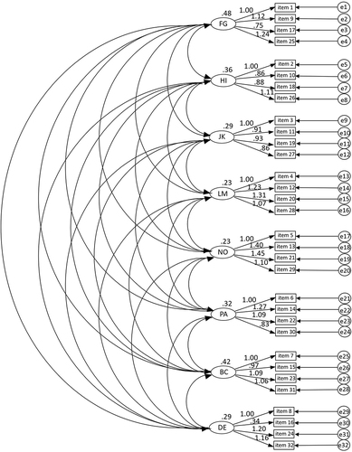 Figure 5 CFA model for IPIP-IPC (with unstandardized estimates).