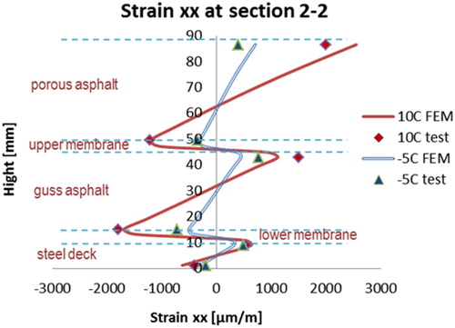 Figure 17. Transversal strains at section 2–2 (membrane B, 10 oC and −5 oC).