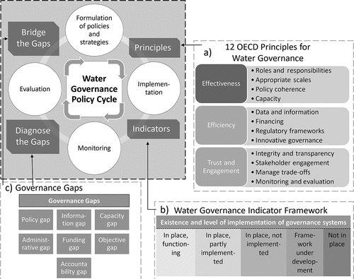 Figure 1. The Organisation for Economic Co-operation and Development’s (OECD) water governance approach as it relates to the water governance policy cycle and related components (a–c) for different phases of the cycle (adapted from OECD, Citation2015): (a) the OECD’s Principles of Water Governance lay the foundation for good water governance (OECD, Citation2015); (b) the OECD’s Water Governance Indicator Framework is a tool to assess the status of water governance (OECD, Citation2018); and (c) governance gaps analysis is a framework used to identify and overcome main water governance challenges (OECD, Citation2010).