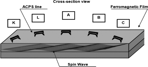 Figure 3. Cross-section view of the architecture with full spin-wave interconnectivity.