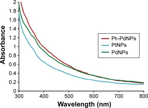 Figure 1 UV–visible spectra of PtNPs, PdNPs, and Pt–PdNPs synthesized by DBTE.Abbreviations: DBTE, Dioscorea bulbifera tuber extract; PdNPs, palladium nanoparticles; PtNPs, platinum nanoparticles; Pt–PdNPs, platinum–palladium bimetallic nanoparticles.