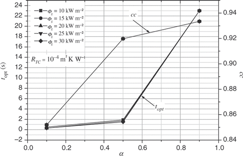 Figure 12. topt and cc vs. α and φg.