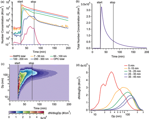 Figure 2. Time series of particle number concentrations averaged over various particle size ranges on log scale (a), total particle concentrations on linear scale (b), evolution of size distributions (c) and average particle number distributions during the printing period separated into 5 time intervals (d). The print condition was ABS filament brand a, red color on printer A; the printing period was 47 min, identified by the vertical lines.