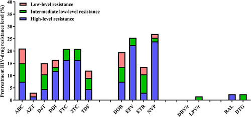 Figure 3 Different levels of drug resistance in HIV-infected patients with LLV.