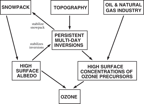 Figure 1. Winter ozone requires three ingredients, a snowpack, topography conducive to persistent thermal inversions, and an extensive oil and natural gas extraction industry. The industry is the source of ozone precursors, the inversions keep ozone precursors trapped near the surface, and the albedo of the snowpack ensures adequate actinic flux for the production of ozone. The problem is exacerbated in the Uintah Basin by a feedback loop in which the albedo of the snowpack also stabilizes inversions, which stabilize the snowpack.