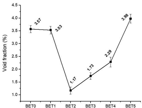 Figure 3. Void percent in BET composite laminates.