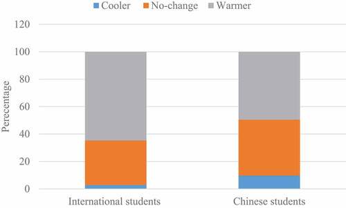 Figure 6. Frequency of occupants’ thermal preference for international and Chinese students