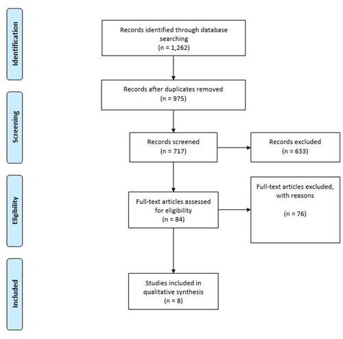 Figure 1 Prisma Flow Chart.