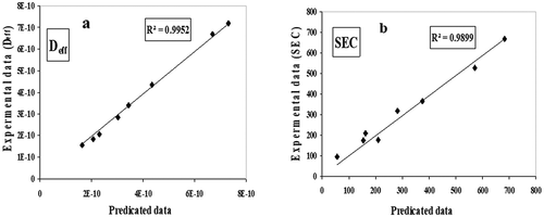 Figure 5. Predicted values of effective moisture diffusivity (Deff) and specific energy consumption (SEC) using artificial neural networks versus experimental values for testing data set