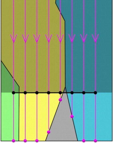Figure 6. By shooting a ray through the grid points downwards we find the correct colours for the pixels. The greyed area must be explicitly ignored, otherwise some invalid colours will appear. In this example, if the greyed region was not clipped the first and fifth pixels would incorrectly get assigned yellow and blue respectively.