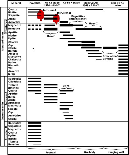 Figure 5. Alteration assemblages affecting the main lithologies at the Starra deposits. The thickness of the bars indicates the relative abundance of each phase. Mineral abbreviations: Ccp, chalcopyrite; K-Fsp, K-feldspar; Wit, Wittichenite. (1)Age data for Na–Ca and Main Cu–Au stage after Duncan et al. (Citation2011).