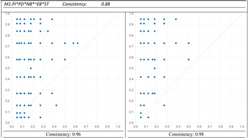 Figure 4. Evidence of predictive validity.Note: x: PI*PD*NB*∼EB*ST; y: SNP.