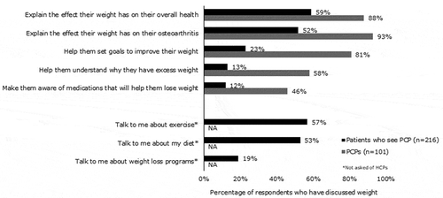 Figure 3. Topics discussed during conversations about weight/weight management between PCPs and patients with OA and obesity