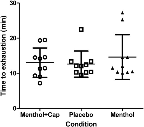 Figure 1. Time to exhaustion (mean ± SD; min) during fixed-intensity cycling at 70% maximal incremental test power across three topical cream applications of menthol and capsaicin (Menthol + Cap), placebo and menthol (n = 10).