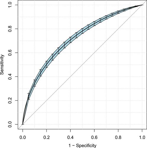 Figure 6 ROC analysis curves of LAR and in-hospital mortality in critically ill AKI patients.