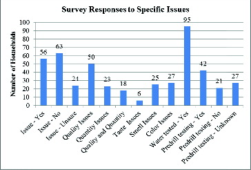 Fig. 1. Results showing the number of respondents for each question out of the 143 that participated in the survey.